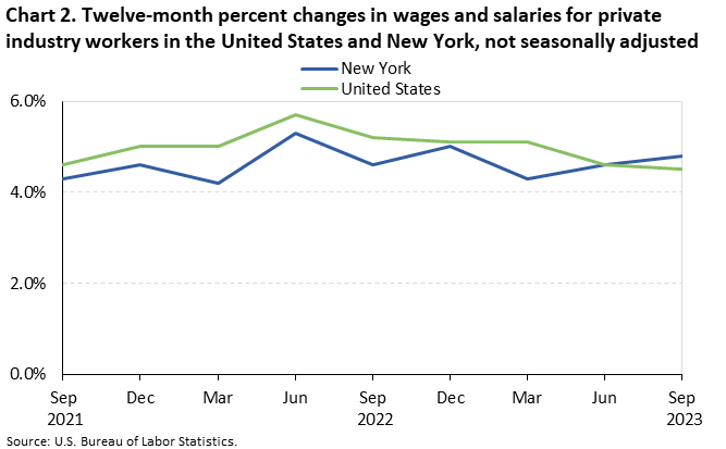 Chart 2. Twelve-month percent changes in wages and salaries for private industry workers in the United States and New York, not seasonally adjusted