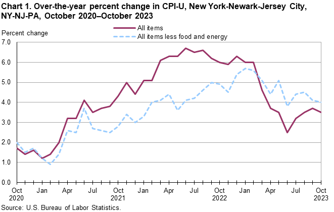 Chart 1. Over-the-year percent change in CPI-U, New York-Newark-Jersey City, NY-NJ-PA, October 2020–October 2023