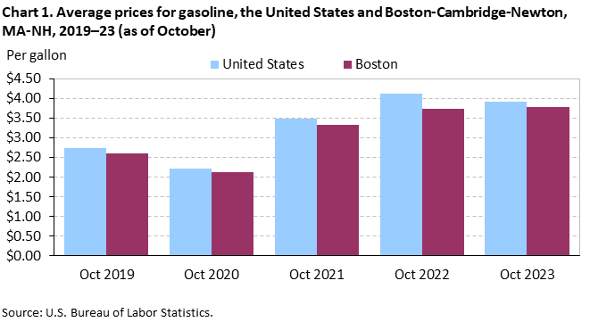 Chart 1. Average prices for gasoline, the United States and Boston-Cambridge-Newton, MA-NH, 2019–23 (as of October)