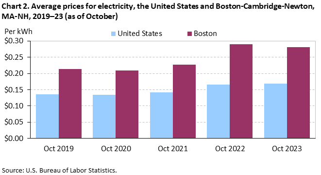 Chart 2. Average prices for electricity, the United States and Boston-Cambridge-Newton, MA-NH, 2019–23 (as of October)