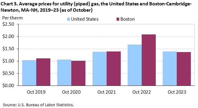 Chart 3. Average prices for utility (piped) gas, the United States and Boston-Cambridge-Newton, MA-NH, 2019–23 (as of October)