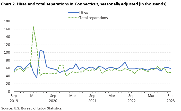 Chart 2. Hires and total separations in Connecticut, seasonally adjusted (in thousands)