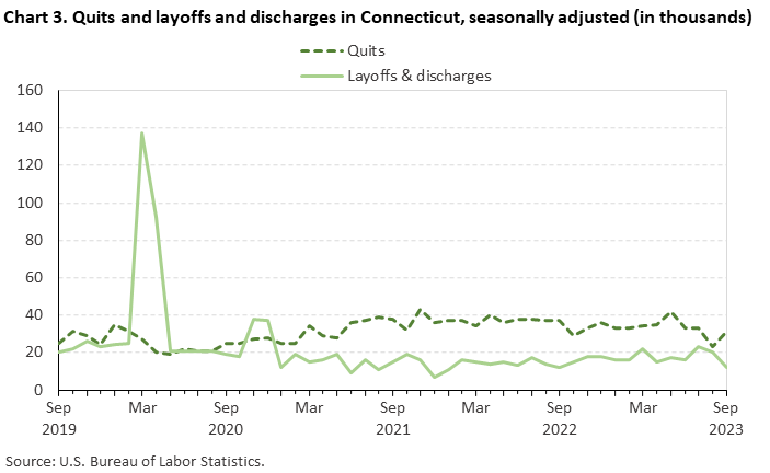 Chart 3. Quits and layoffs and discharges in Connecticut, seasonally adjusted (in thousands)