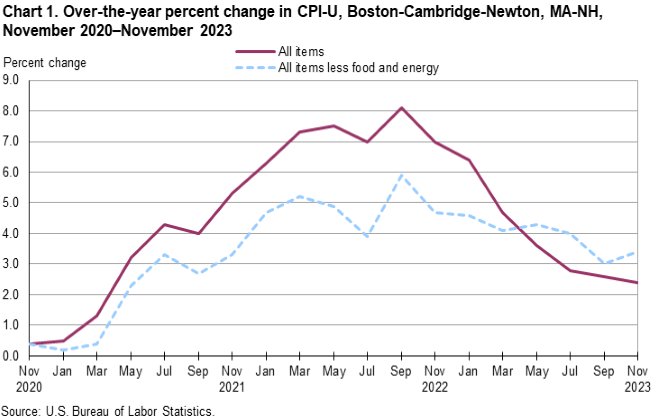Chart 1. Over-the-year percent change in CPI-U, Boston-Cambridge-Newton, MA-NH, November 2020–November 2023