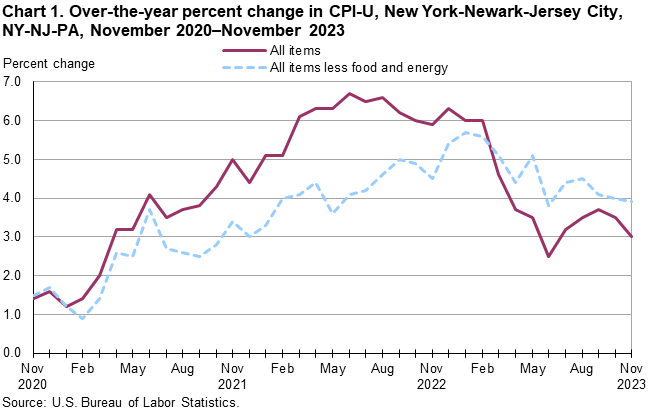 Chart 1. Over-the-year percent change in CPI-U, New York-Newark-Jersey City, NY-NJ-PA, November 2020–November 2023