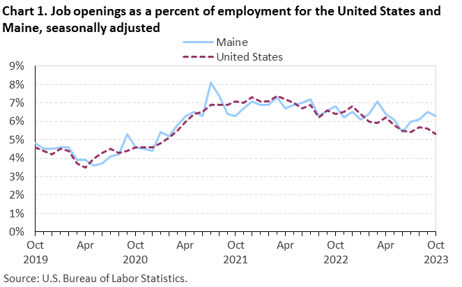 Chart 1. Job openings as a percent of employment for the United States and Maine, seasonally adjusted