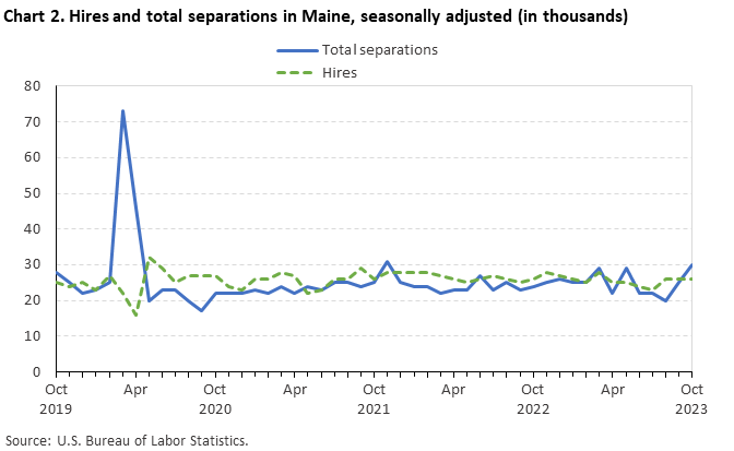 Chart 2. Hires and total separations in Maine, seasonally adjusted (in thousands)
