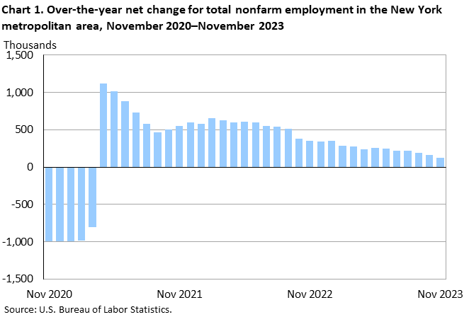 Chart 1. Over-the-year net change for total nonfarm employment in the New York metropolitan area, November 2020â€“November 2023