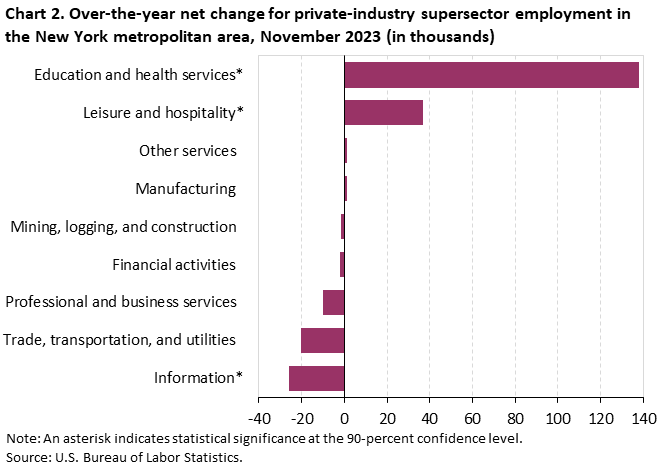 Chart 2. Over-the-year net change for industry supersector employment in the New York metropolitan area, November 2023