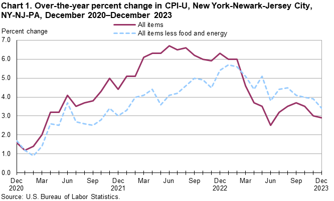 Chart 1. Over-the-year percent change in CPI-U, New York-Newark-Jersey City, NY-NJ-PA, December 2020–December 2023