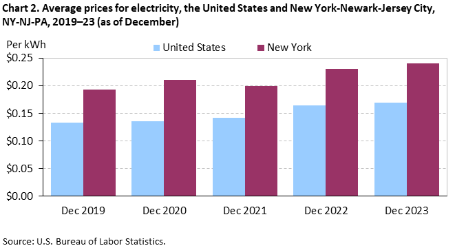 Chart 2. Average prices for electricity, the United States and New York-Newark-Jersey City, NY-NJ-PA, 2019â€“23 (as of December)