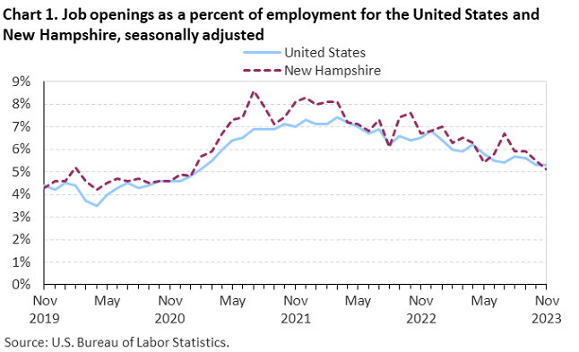 Chart 1. Job openings as a percent of employment for the United States and New Hampshire, seasonally adjusted