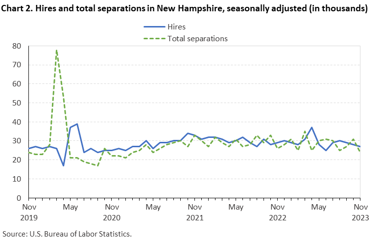 Chart 2. Hires and total separations in New Hampshire, seasonally adjusted (in thousands)