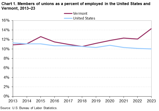 Chart 1. Members of unions as a percent of employed in the United States and Vermont, 2013–23