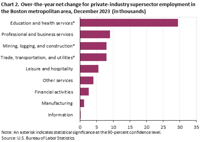 Chart 2. Over-the-year net change for private-industry supersector employment in the Boston metropolitan area, December 2023 (in thousands)