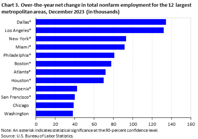 Chart 3. Over-the-year net change in total nonfarm employment for the 12 largest metropolitan areas, December 2023 (in thousands)
