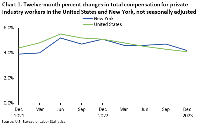 Chart 1. Twelve-month percent changes in total compensation for private industry workers in the United States and New York, not seasonally adjusted