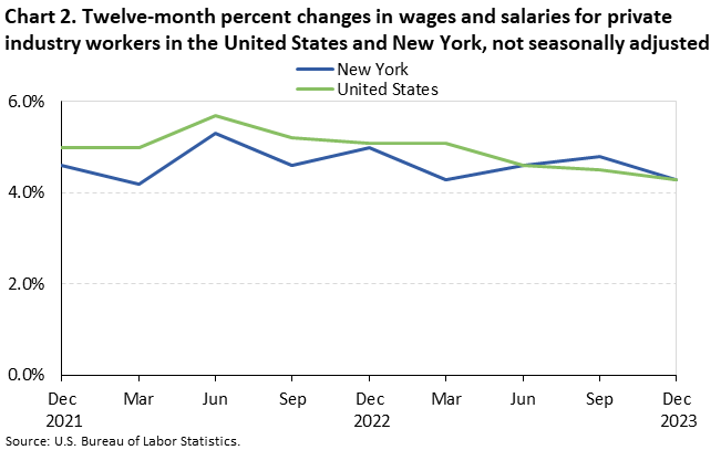 Chart 2. Twelve-month percent changes in wages and salaries for private industry workers in the United States and New York, not seasonally adjusted