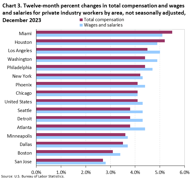Chart 3. Twelve-month percent changes in total compensation and wages and salaries for private industry workers by area, not seasonally adjusted, December 2023