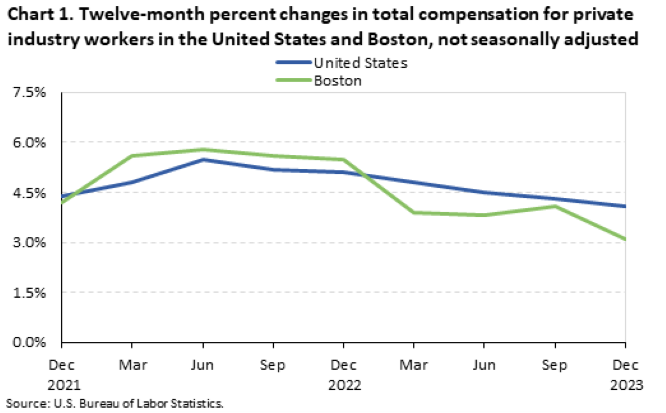 Chart 1. Twelve-month percent changes in total compensation for private industry workers in the United States and Boston, not seasonally adjusted