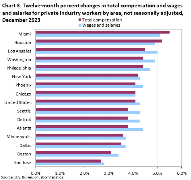 Chart 3. Twelve-month percent changes in total compensation and wages and salaries for private industry workers by area, not seasonally adjusted, December 2023