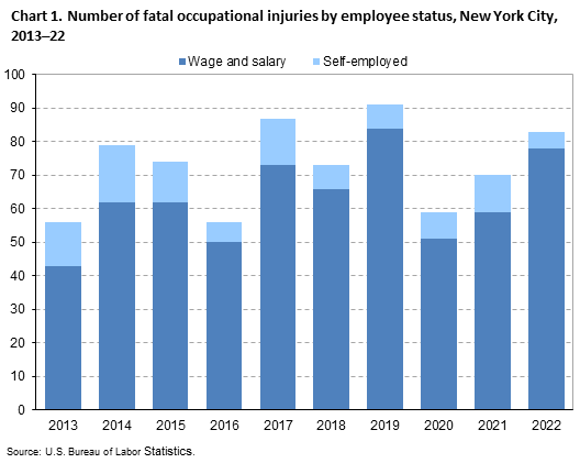 Chart 1. Number of fatal occupational injuries by employee status, New York City, 2013â€“22
