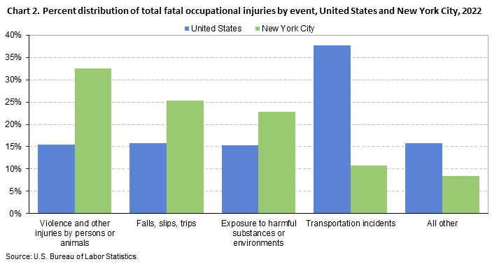 Chart 2. Percent distribution of total fatal occupational injuries by event, United States and New York City, 2022