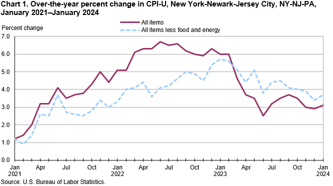 Chart 1. Over-the-year percent change in CPI-U, New York-Newark-Jersey City, NY-NJ-PA, January 2021–January 2024