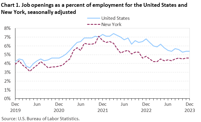 Chart 1. Job openings as a percent of employment for the United States and New York, seasonally adjusted