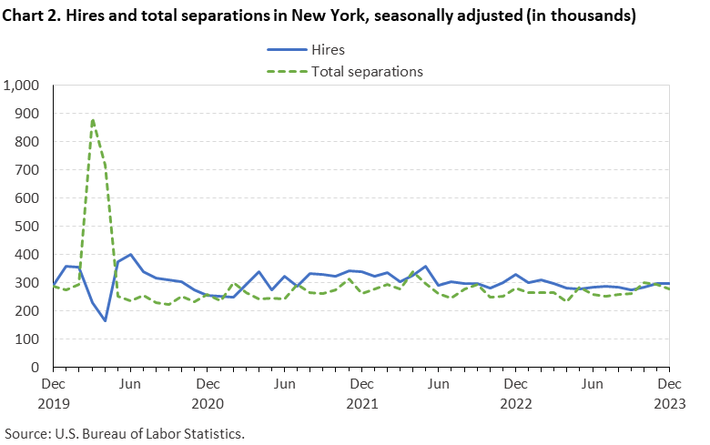 Chart 2. Hires and total separations in New York, seasonally adjusted (in thousands)