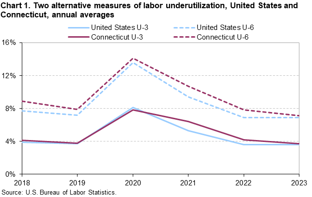 Chart 1. Two alternative measures of labor underutilization, United States and Connecticut, annual averages