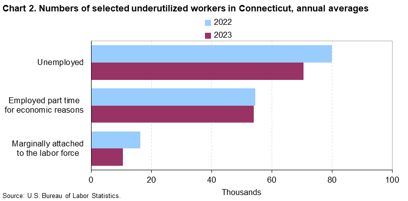 Chart 2. Numbers of selected underutilized workers in Connecticut, annual averages (in thousands)