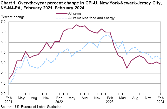 Chart 1. Over-the-year percent change in CPI-U, New York-Newark-Jersey City, NY-NJ-PA, February 2021–February 2024