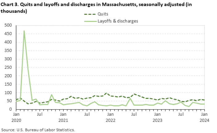 Chart 3. Quits and layoffs and discharges in Massachusetts, seasonally adjusted (in thousands)