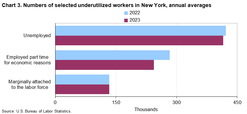 Chart 3. Numbers of selected underutilized workers in New York, annual averages