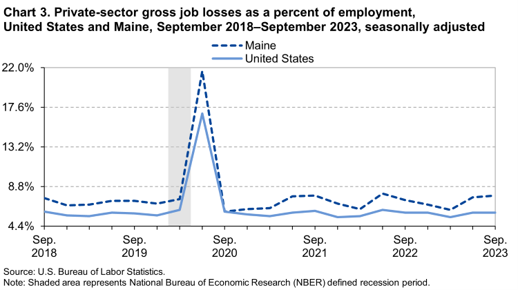 Chart 3. Private-sector gross job losses as a percent of employment, United States and Maine, September 2018–September 2023, seasonally adjusted