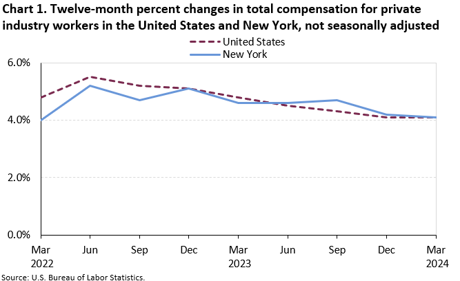 Chart 1. Twelve-month percent changes in total compensation for private industry workers in the United States and New York, not seasonally adjusted