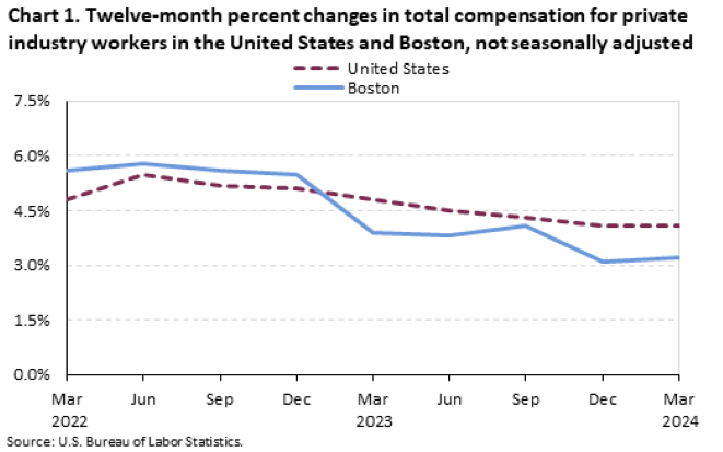 Chart 1. Twelve-month percent changes in total compensation for private industry workers in the United States and Boston, not seasonally adjusted