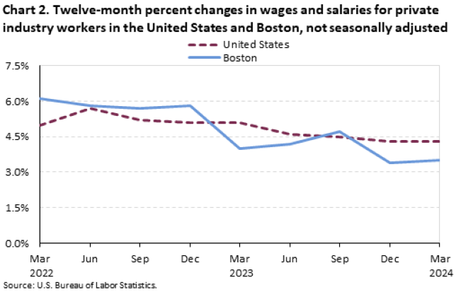 Chart 2. Twelve-month percent changes in wages and salaries for private industry workers in the United States and Boston, not seasonally adjusted