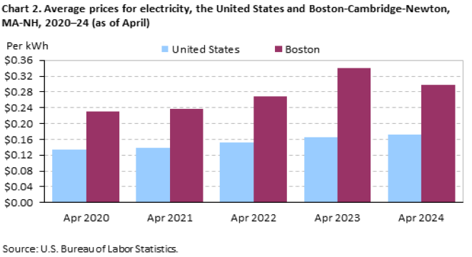 Chart 2. Average prices for electricity, the United States and Boston-Cambridge-Newton, MA-NH, 2020-24 (as of April)