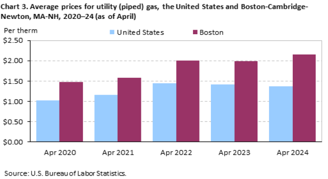 Chart 3. Average prices for utility (piped) gas, the United States and Boston-Cambridge-Newton, MA-NH, 2020-24 (as of April)