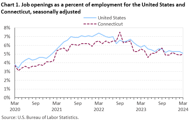 Chart 1. Job openings as a percent of employment for the United States and Connecticut, seasonally adjusted