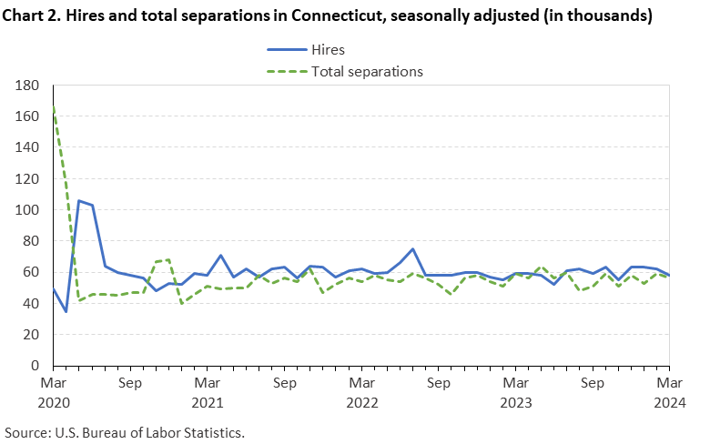 Chart 2. Hires and total separations in Connecticut, seasonally adjusted (in thousands)