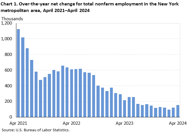 Chart 1. Over-the-year net change for total nonfarm employment in the New York metropolitan area, April 2021–April 2024