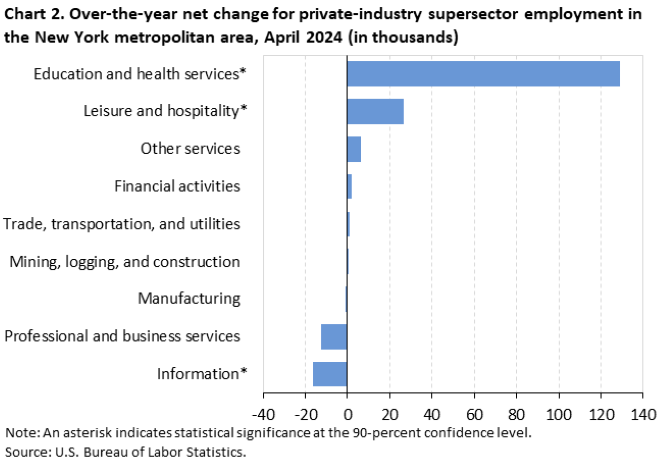 Chart 2. Over-the-year net change for industry supersector employment in the New York metropolitan area, April 2024