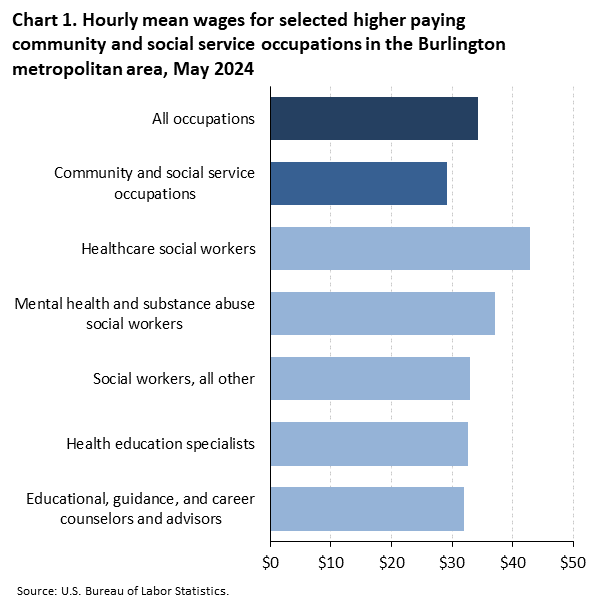 Horizontal bar chart of hourly mean wages for selected higher paying community and social service occupations in the Burlington metropolitan area, May 2024. Accessible version is available in View Chart Data link below the chart. 