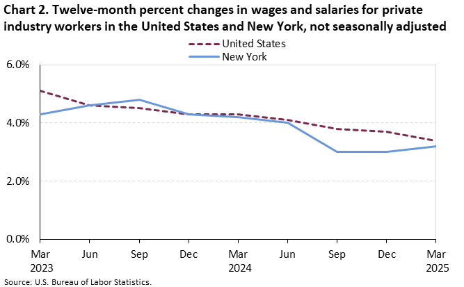 Line chart of 12-month percent changes in wages and salaries for private industry workers in the United States and New York, not seasonally adjusted. An accessible version is available in View Chart Data link below the chart.