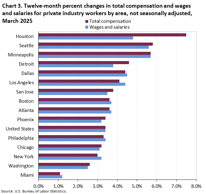 Horizontal bar chart of 12-month percent changes in total compensation and wages and salaries for private industry workers by area, not seasonally adjusted, March 2025. An accessible version is available in View Chart Data link below the chart.