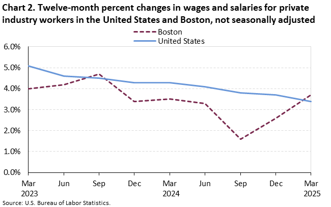Line chart of 12-month percent changes in wages and salaries for private industry workers in the United States and Boston, not seasonally adjusted. Accessible version is available in View Chart Data link below the chart. 
