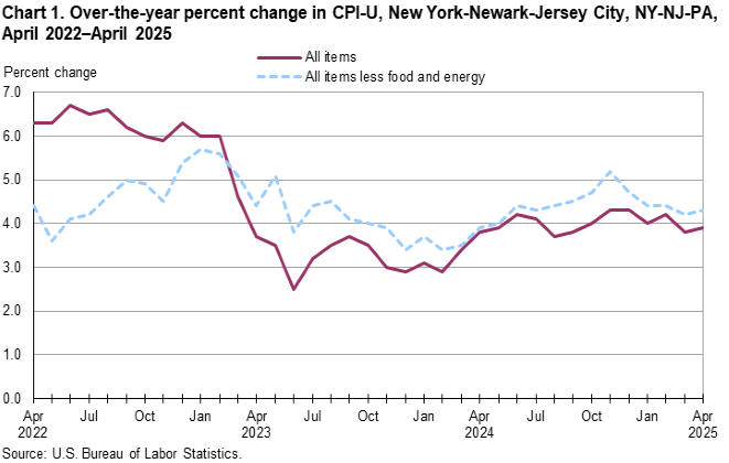 Line chart of 12-month percent changes in the Consumer Price Index CPI-U for all items and all items less food and energy for New York-Newark-Jersey City, NY-NJ-PA, April 2022 to Apil 2025, not seasonally adjusted. Accessible version is available in View Chart Data link below the chart.